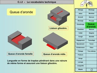 C.i.2 - Le vocabulaire technique


Méplat
Languette
Lamage
Gorge
Fraisure
Trou oblong
Filetage
Téton
Évidemment
Tenon
Épaulement
Taraudage
Dégagement
Semelle
Congé
Saignée
Collet
Rainure
Chanfrein
Queue-
aronde
Chambrage
Perçage
Bossage
Nervure
Arrondi
Mortaise
Arbre
Moletage
Alésage
Queue d’aronde
Queue d’aronde femelle Queue d’aronde mâle.
Languette en forme de trapèze pénétrant dans une rainure
de même forme et assurant une liaison glissière.
Liaison glissière.
Queue
d’aronde
 