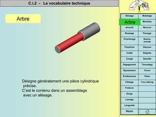 C.i.2 - Le vocabulaire technique


Méplat
Languette
Lamage
Gorge
Fraisure
Trou oblong
Filetage
Téton
Évidemment
Tenon
Épaulement
Taraudage
Dégagement
Semelle
Congé
Saignée
Collet
Rainure
Chanfrein
Queue-
aronde
Chambrage
Perçage
Bossage
Nervure
Arrondi
Mortaise
Arbre
Moletage
Alésage
Arbre
Désigne généralement une pièce cylindrique
précise.
C’est le contenu dans un assemblage
avec un alésage.
Arbre
 