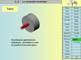 C.i.2 - Le vocabulaire technique


Méplat
Languette
Lamage
Gorge
Fraisure
Trou oblong
Filetage
Téton
Évidemment
Tenon
Épaulement
Taraudage
Dégagement
Semelle
Congé
Saignée
Collet
Rainure
Chanfrein
Queue-
aronde
Chambrage
Perçage
Bossage
Nervure
Arrondi
Mortaise
Arbre
Moletage
Alésage
Téton
Excroissance généralement
cylindrique, permettant la mise
en position d’une autre pièce.
Téton
 