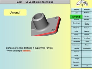 C.i.2 - Le vocabulaire technique


Méplat
Languette
Lamage
Gorge
Fraisure
Trou oblong
Filetage
Téton
Évidemment
Tenon
Épaulement
Taraudage
Dégagement
Semelle
Congé
Saignée
Collet
Rainure
Chanfrein
Queue-
aronde
Chambrage
Perçage
Bossage
Nervure
Arrondi
Mortaise
Arbre
Moletage
Alésage
Arrondi
Surface arrondie destinée à supprimer l’arrête
vive d’un angle saillant.
Arrondi
 