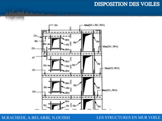M.RACHEDI, A.BELARBI, N.OUISSI LES STRUCTURES EN MUR VOILE
 