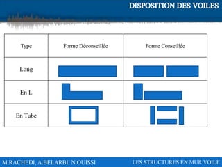 M.RACHEDI, A.BELARBI, N.OUISSI LES STRUCTURES EN MUR VOILE
Type Forme Déconseillée Forme Conseillée
Long
En L
En Tube
 