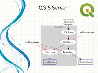 QGIS Server
 