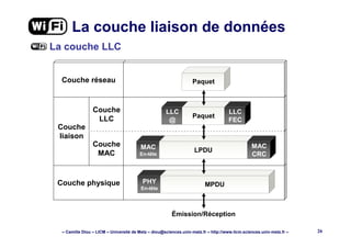 – Camille Diou – LICM – Université de Metz – diou@sciences.univ-metz.fr – http://www.licm.sciences.univ-metz.fr – 26
Couche physique
Couche
liaison
Couche
MAC
Couche
LLC
Couche réseau
La couche liaison de données
La couche LLC
LLC
@
Paquet
LLC
FEC
Paquet
MAC
En-tête
LPDU
MAC
CRC
PHY
En-tête
MPDU
Émission/Réception
 