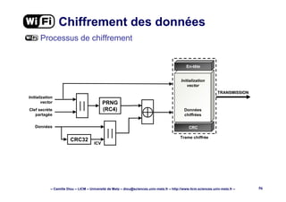 – Camille Diou – LICM – Université de Metz – diou@sciences.univ-metz.fr – http://www.licm.sciences.univ-metz.fr – 56
CRC
Chiffrement des données
Processus de chiffrement
Initialization
vector
Données
chiffrées
En-tête
PRNG
(RC4)
CRC32
Données
Initialization
vector
Clef secrète
partagée
TRANSMISSION
Trame chiffrée
ICV
 