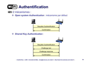 – Camille Diou – LICM – Université de Metz – diou@sciences.univ-metz.fr – http://www.licm.sciences.univ-metz.fr – 58
Authentification
2 mécanismes :
Open system Authentication : mécanisme par défaut
Shared Key Authentication :
Requête d’authentification
Confirmation
Requête d’authentification
Challenge text
Challenge response
Confirmation
 