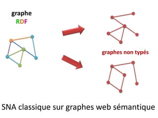 graphe<br />RDF<br />graphes non typés<br />SNA classique sur graphes web sémantique<br />