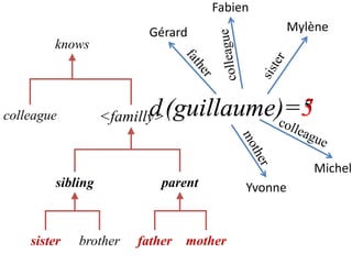 Fabien<br />Mylène<br />Gérard<br />knows<br />colleague<br />father<br />sister<br />(guillaume)=5<br />(guillaume)=3<br ...