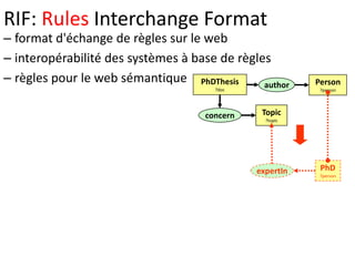RIF: Rules Interchange Format<br />PhDThesis<br />?doc<br />Person<br />?person<br />author<br />Topic<br />?topic<br />co...