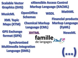 eXtensible Access Control Markup Language (XACML)<br />ScalableVector<br />Graphics (SVG)<br />MathML<br />OpenOfficeSchem...