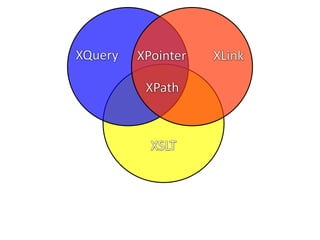 XQuery<br />XLink<br />XPointer<br />XPath<br />XSLT<br />