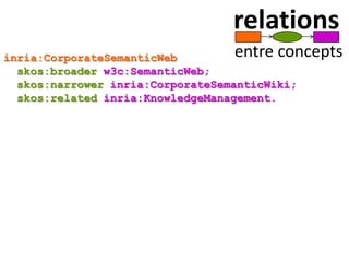 relations<br />entre concepts<br />inria:CorporateSemanticWeb<br />skos:broaderw3c:SemanticWeb;<br />skos:narrowerinria:Co...