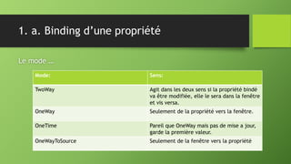 1. a. Binding d’une propriété
Le mode …
Mode: Sens:
TwoWay Agit dans les deux sens si la propriété bindé
va être modifiée, elle le sera dans la fenêtre
et vis versa.
OneWay Seulement de la propriété vers la fenêtre.
OneTime Pareil que OneWay mais pas de mise a jour,
garde la première valeur.
OneWayToSource Seulement de la fenêtre vers la propriété
 