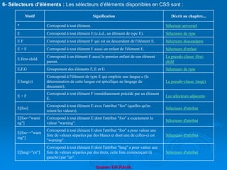 Brahim ER-RAHA
Motif Signification Décrit au chapitre...
* Correspond à tout élément. Sélecteur universel
E Correspond à tout élément E (c.à.d., un élément de type E). Sélecteurs de type
E F Correspond à tout élément F qui est un descendant de l'élément E. Sélecteurs descendants
E > F Correspond à tout élément F aussi un enfant de l'élément E. Sélecteurs d'enfant
E:first-child
Correspond à un élément E aussi le premier enfant de son élément
parent.
La pseudo-classe :first-
child
E,F,G Groupement des éléments F, E et G Sélecteurs de type
E:lang(c)
Correspond à l'élément de type E qui emploie une langue c (la
détermination de cette langue est spécifique au langage du
document).
La pseudo-classe :lang()
E + F
Correspond à tout élément F immédiatement précédé par un élément
E.
Les sélecteurs adjacents
E[foo]
Correspond à tout élément E avec l'attribut "foo" (quelles qu'en
soient les valeurs).
Sélecteurs d'attribut
E[foo="warni
ng"]
Correspond à tout élément E dont l'attribut "foo" a exactement la
valeur "warning".
Sélecteurs d'attribut
E[foo~="warn
ing"]
Correspond à tout élément E dont l'attribut "foo" a pour valeur une
liste de valeurs séparées par des blancs et dont une de celles-ci est
"warning".
Sélecteurs d'attribut
E[lang|="en"]
Correspond à tout élément E dont l'attribut "lang" a pour valeur une
liste de valeurs séparées par des tirets, cette liste commençant (à
gauche) par "en".
Sélecteurs d'attribut
6- Sélecteurs d’éléments : Les sélecteurs d’éléments disponibles en CSS sont :
 