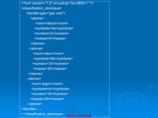 Brahim ER-RAHA
<?xml version="1.0" encoding="iso-8859-1" ?>
<classification_atomique>
<famille type="gaz rare">
<atome>
<nom>hélium</nom>
<symbole>He</symbole>
<numero>2</numero>
<masse>4</masse>
</atome>
<atome>
<nom>néon</nom>
<symbole>Ne</symbole>
<numero>10</numero>
<masse>20</masse>
</atome>
<atome>
<nom>argon</nom>
<symbole>Ar</symbole>
<numero>18</numero>
<masse>40</masse>
</atome>
</famille>…..
< /classification_atomique>
 