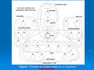 Brahim ER-RAHA
Figure1 : Exemple de syntaxe Xpath sur un document
 