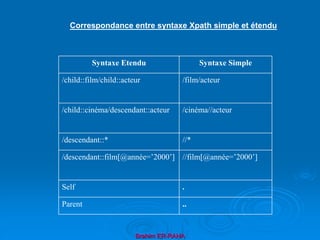 Brahim ER-RAHA
Correspondance entre syntaxe Xpath simple et étendu
Syntaxe Etendu Syntaxe Simple
/child::film/child::acteur /film/acteur
/child::cinéma/descendant::acteur /cinéma//acteur
/descendant::* //*
/descendant::film[@année=’2000’] //film[@année=’2000’]
Self .
Parent ..
 