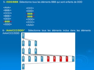 Brahim ER-RAHA
5- //DDD/BBB :Sélectionne tous les éléments BBB qui sont enfants de DDD
<AAA>
<BBB/>
<CCC/>
<BBB/>
<DDD>
<BBB/>
</DDD>
<CCC>
<DDD>
<BBB/>
<BBB/>
</DDD>
</CCC>
</AAA>
6- /AAA/CCC/DDD/* : Sélectionne tous les éléments inclus dans les éléments
/AAA/CCC/DDD
 