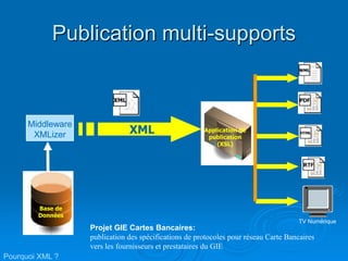 Publication multi-supports
XML
Base de
Données
Application de
publication
(XSL)
TV Numérique
Pourquoi XML ?
Middleware
XMLizer
Projet GIE Cartes Bancaires:
publication des spécifications de protocoles pour réseau Carte Bancaires
vers les fournisseurs et prestataires du GIE
 