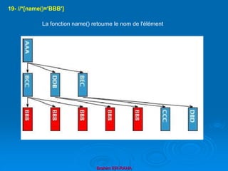 Brahim ER-RAHA
19- //*[name()='BBB']
La fonction name() retourne le nom de l'élément
 