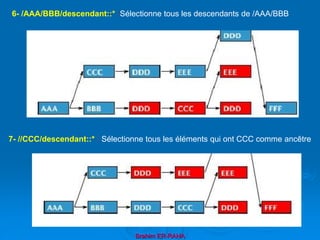 Brahim ER-RAHA
6- /AAA/BBB/descendant::* :Sélectionne tous les descendants de /AAA/BBB
7- //CCC/descendant::* : Sélectionne tous les éléments qui ont CCC comme ancêtre
 
