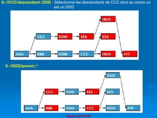 Brahim ER-RAHA
8- //CCC/descendant::DDD : Sélectionne les descendants de CCC dont au moins un
est un DDD
9- //DDD/parent::*
 