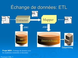 Échange de données: ETL
Extractor
JDBC JDBC
Mapper
BD
relationnelle
Datawarehouse
Datamining
Pourquoi XML ?
Projet MEN : Echange de données avec
les académies (remontée et descente)
 