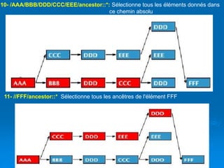 Brahim ER-RAHA
10- /AAA/BBB/DDD/CCC/EEE/ancestor::*: Sélectionne tous les éléments donnés dans
ce chemin absolu
11- //FFF/ancestor::* Sélectionne tous les ancêtres de l'élément FFF
 
