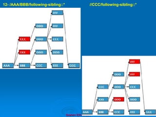 Brahim ER-RAHA
12- /AAA/BBB/following-sibling::* //CCC/following-sibling::*
 