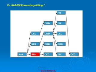 Brahim ER-RAHA
13- /AAA/XXX/preceding-sibling::*
 