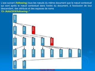 Brahim ER-RAHA
L'axe suivant (following) tous les nœuds du même document que le nœud contextuel
qui sont après le nœud contextuel dans l'ordre du document, à l'exclusion de tout
descendant, des attributs et des espaces de noms
13- /AAA/XXX/following::*
 