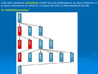 Brahim ER-RAHA
L'axe cible précédente (preceding) contient tous les prédécesseurs du nœud contextuel; si
le nœud contextuel est un attribut ou un espace de noms, la cible précédente est vide
16- /AAA/XXX/preceding::*
 
