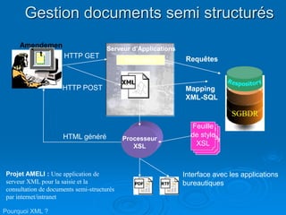 Gestion documents semi structurés
Feuille
de style
XSL
Feuille
de style
XSL
Requêtes
HTTP GET
HTTP POST
Requêtes
Mapping
XML-SQL
Processeur
XSL
Feuille
de style
XSL
HTML généré
Serveur d’Applications
Projet AMELI : Une application de
serveur XML pour la saisie et la
consultation de documents semi-structurés
par internet/intranet
Interface avec les applications
bureautiques
Amendemen
t
SGBDR
Pourquoi XML ?
 