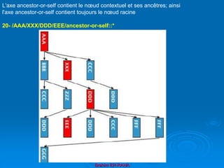 Brahim ER-RAHA
L'axe ancestor-or-self contient le nœud contextuel et ses ancêtres; ainsi
l'axe ancestor-or-self contient toujours le nœud racine
20- /AAA/XXX/DDD/EEE/ancestor-or-self::*
 