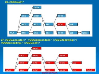 Brahim ER-RAHA
26- //GGG/self::*
27- //GGG/ancestor::* | //GGG/descendant::* | //GGG/following::* |
//GGG/preceding::* | //GGG/self::*
 