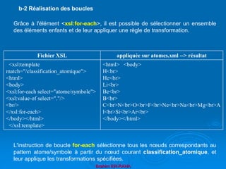 Brahim ER-RAHA
Grâce à l'élément <xsl:for-each>, il est possible de sélectionner un ensemble
des éléments enfants et de leur appliquer une règle de transformation.
L'instruction de boucle for-each sélectionne tous les nœuds correspondants au
pattern atome/symbole à partir du nœud courant classification_atomique, et
leur applique les transformations spécifiées.
b-2 Réalisation des boucles
Fichier XSL appliquée sur atomes.xml --> résultat
<xsl:template
match="/classification_atomique">
<html>
<body>
<xsl:for-each select="atome/symbole">
<xsl:value-of select="."/>
<br/>
</xsl:for-each>
</body></html>
</xsl:template>
<html> <body>
H<br>
He<br>
Li<br>
Be<br>
B<br>
C<br>N<br>O<br>F<br>Ne<br>Na<br>Mg<br>A
l<br>Si<br>Ar<br>
</body></html>
 