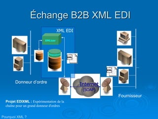 XML EDI
Échange B2B XML EDI
XMLizer
Internet
(SOAP)
Donneur d’ordre
Fournisseur
Pourquoi XML ?
Projet EDIXML : Expérimentation de la
chaîne pour un grand donneur d'ordres
 