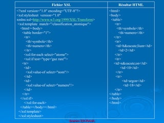 Brahim ER-RAHA
Fichier XSL Résultat HTML
<?xml version="1.0" encoding="UTF-8"?>
<xsl:stylesheet version="1.0"
xmlns:xsl=http://www.w3.org/1999/XSL/Transform>
<xsl:template match="/classification_atomique">
<html><body>
<table border="1">
<tr>
<th>symbole</th>
<th>numero</th>
</tr>
<xsl:for-each select="atome">
<xsl:if test="type='gaz rare'">
<tr>
<td>
<xsl:value-of select="nom"/>
</td>
<td>
<xsl:value-of select="numero"/>
</td>
</tr>
</xsl:if>
</xsl:for-each>
</table></body></html>
</xsl:template>
</xsl:stylesheet>
<html>
<body>
<table>
<tr>
<th>symbole</th>
<th>numero</th>
</tr>
<tr>
<td>h&eacute;lium</td>
<td>2</td>
</tr>
<tr>
<td>n&eacute;on</td>
<td>10</td>
</tr>
<tr>
<td>argon</td>
<td>18</td>
</tr>
</table>
</body>
</html>
 