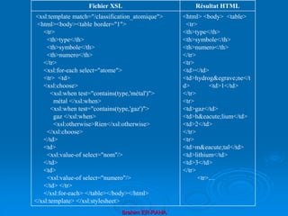 Brahim ER-RAHA
Fichier XSL Résultat HTML
<xsl:template match="/classification_atomique">
<html><body><table border="1">
<tr>
<th>type</th>
<th>symbole</th>
<th>numero</th>
</tr>
<xsl:for-each select="atome">
<tr> <td>
<xsl:choose>
<xsl:when test="contains(type,'métal')">
métal </xsl:when>
<xsl:when test="contains(type,'gaz')">
gaz </xsl:when>
<xsl:otherwise>Rien</xsl:otherwise>
</xsl:choose>
</td>
<td>
<xsl:value-of select="nom"/>
</td>
<td>
<xsl:value-of select="numero"/>
</td> </tr>
</xsl:for-each> </table></body></html>
</xsl:template> </xsl:stylesheet>
<html> <body> <table>
<tr>
<th>type</th>
<th>symbole</th>
<th>numero</th>
</tr>
<tr>
<td></td>
<td>hydrog&egrave;ne</t
d> <td>1</td>
</tr>
<tr>
<td>gaz</td>
<td>h&eacute;lium</td>
<td>2</td>
</tr>
<tr>
<td>m&eacute;tal</td>
<td>lithium</td>
<td>3</td>
</tr>
<tr>....
 