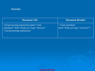 Brahim ER-RAHA
Document XSL Document Résultat
<xsl:processing-instruction name="xml-
stylesheet">href="book.css" type="text/css“
</xsl:processing-instruction>
<?xml-stylesheet
href="book.css"type="text/css"?>
Exemple
 