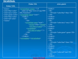 Brahim ER-RAHA
Xsl:attribute
Fichier XML
Fichier XSL Arbre généré
<source>
<color>blue</color>
<color>navy</color>
<color>green</color>
<color>lime</color>
<color>red</color>
</source>
<xsl:stylesheet version = '1.0'
xmlns:xsl='http://www.w3.org/1999/
XSL/Transform'>
<xsl:template match="color">
<TABLE>
<TR>
<TD>
<xsl:attribute name="style">
<xsl:text>color:</xsl:text>
<xsl:value-of select="."/>
</xsl:attribute>
<xsl:value-of select="."/>
</TD>
</TR>
</TABLE>
</xsl:template></xsl:stylesheet>
<TABLE>
<TR>
<TD style="color:blue">blue</TD>
</TR>
</TABLE>
<TABLE>
<TR>
<TD style="color:navy">navy</TD>
</TR>
</TABLE>
<TABLE>
<TR>
<TD style="color:green">green</TD>
</TR>
</TABLE>
<TABLE>
<TR>
<TD style="color:lime">lime</TD>
</TR>
</TABLE>
<TABLE>
<TR>
<TD style="color:red">red</TD>
</TR>
</TABLE>
 
