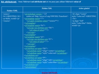 Brahim ER-RAHA
Xsl: attribute-set : Avec l'élément xsl:attribute-set on ne peut pas utiliser l'élément value of
Fichier XML
Fichier XSL Arbre généré
<source>
<h1>GREETING</h1>
<p>Hello, world!</p>
</source>
<xsl:stylesheet version = '1.0'
xmlns:xsl='http://www.w3.org/1999/XSL/Transform'>
<xsl:template match="/">
<xsl:apply-templates select="/source/*"/>
</xsl:template>
<xsl:template match="h1">
<xsl:copy use-attribute-sets="H1">
<xsl:value-of select="."/>
</xsl:copy>
</xsl:template>
<xsl:template match="p">
<xsl:copy use-attribute-sets="P ">
<xsl:value-of select="."/>
</xsl:copy>
</xsl:template>
<xsl:attribute-set name="H1">
<xsl:attribute name="align">center</xsl:attribute>
<xsl:attribute name="style">color:red</xsl:attribute>
</xsl:attribute-set>
<xsl:attribute-set name="P">
<xsl:attribute name="align">left</xsl:attribute>
<xsl:attribute name="style">color:blue</xsl:attribute>
</xsl:attribute-set>
</xsl:stylesheet>
<h1 align="center"
style="color:red">GREETING
</h1>
<p align="left"
style="color:blue">Hello,
world!</p>
 
