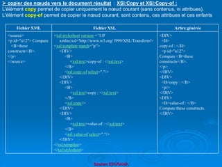 Brahim ER-RAHA
 copier des nœuds vers le document résultat : XSl:Copy et XSl:Copy-of :
L'élément copy permet de copier uniquement le nœud courant (sans contenus, ni attribues).
L'élément copy-of permet de copier le nœud courant, sont contenu, ces attribues et ces enfants
Fichier XML Fichier XSL Arbre générée
<source>
<p id="a12"> Compare
<B>these
constructs</B>.
</p>
</source>
<xsl:stylesheet version = '1.0'
xmlns:xsl='http://www.w3.org/1999/XSL/Transform'>
<xsl:template match="p">
<DIV>
<B>
<xsl:text>copy-of : </xsl:text>
</B>
<xsl:copy-of select="."/>
</DIV>
<DIV>
<B>
<xsl:text>copy : </xsl:text>
</B>
<xsl:copy/>
</DIV>
<DIV>
<B>
<xsl:text>value-of : </xsl:text>
</B>
<xsl:value-of select="."/>
</DIV>
</xsl:template>
</xsl:stylesheet>
<DIV>
<B>
copy-of : </B>
<p id="a12">
Compare <B>these
constructs</B>.
</p>
</DIV>
<DIV>
<B>copy : </B>
<p/>
</DIV>
<DIV>
<B>value-of : </B>
Compare these constructs.
</DIV>
 