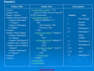 Brahim ER-RAHA
Exemple 2:
Fichier XML Fichier XSL Arbre généré
<source>
<chapter>First
Chapter</chapter>
<chapter>Second Chapter
<chapter>Subchapter
1</chapter>
<chapter>Subchapter
2</chapter>
</chapter>
<chapter>Third Chapter
<chapter>Subchapter
A</chapter>
<chapter>Subchapter B
<chapter>sub a</chapter>
<chapter>sub b</chapter>
</chapter>
<chapter>Subchapter
C</chapter>
</chapter>
</source>
<xsl:stylesheet version = '1.0'
xmlns:xsl='http://www.w3.org/199
9/XSL/Transform'>
<xsl:template match="/">
<TABLE BORDER="1">
<TR>
<TH>Number</TH>
<TH>text</TH>
</TR>
<xsl:for-each select="//chapter">
<TR>
<TD>
<xsl:number level="multiple"/>
</TD>
<TD>
<xsl:value-of select="./text()"/>
</TD>
</TR>
</xsl:for-each>
</TABLE>
</xsl:template>
</xsl:stylesheet>
Number text
1 First Chapter
2
Second
Chapter
2.1 Subchapter 1
2.2 Subchapter 2
3
Third
Chapter
3.1 Subchapter A
3.2 Subchapter B
3.2.1 sub a
3.2.2 sub b
3.3 Subchapter C
 