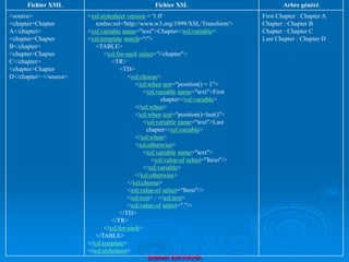 Brahim ER-RAHA
Fichier XML Fichier XSL Arbre généré
<source>
<chapter>Chapter
A</chapter>
<chapter>Chapter
B</chapter>
<chapter>Chapter
C</chapter>
<chapter>Chapter
D</chapter> </source>
<xsl:stylesheet version = '1.0'
xmlns:xsl='http://www.w3.org/1999/XSL/Transform'>
<xsl:variable name="text">Chapter</xsl:variable>
<xsl:template match="/">
<TABLE>
<xsl:for-each select="//chapter">
<TR>
<TD>
<xsl:choose>
<xsl:when test="position() = 1">
<xsl:variable name="text">First
chapter</xsl:variable>
</xsl:when>
<xsl:when test="position()=last()">
<xsl:variable name="text">Last
chapter</xsl:variable>
</xsl:when>
<xsl:otherwise>
<xsl:variable name="text">
<xsl:value-of select="$text"/>
</xsl:variable>
</xsl:otherwise>
</xsl:choose>
<xsl:value-of select="$text"/>
<xsl:text> : </xsl:text>
<xsl:value-of select="."/>
</TD>
</TR>
</xsl:for-each>
</TABLE>
</xsl:template>
</xsl:stylesheet>
First Chapter : Chapter A
Chapter : Chapter B
Chapter : Chapter C
Last Chapter : Chapter D
 