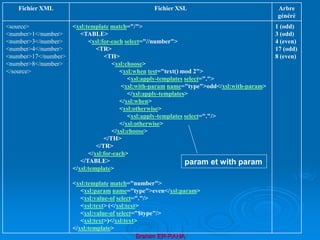 Brahim ER-RAHA
Fichier XML Fichier XSL Arbre
généré
<source>
<number>1</number>
<number>3</number>
<number>4</number>
<number>17</number>
<number>8</number>
</source>
<xsl:template match="/">
<TABLE>
<xsl:for-each select="//number">
<TR>
<TH>
<xsl:choose>
<xsl:when test="text() mod 2">
<xsl:apply-templates select=".">
<xsl:with-param name="type">odd</xsl:with-param>
</xsl:apply-templates>
</xsl:when>
<xsl:otherwise>
<xsl:apply-templates select="."/>
</xsl:otherwise>
</xsl:choose>
</TH>
</TR>
</xsl:for-each>
</TABLE>
</xsl:template>
<xsl:template match="number">
<xsl:param name="type">even</xsl:param>
<xsl:value-of select="."/>
<xsl:text> (</xsl:text>
<xsl:value-of select="$type"/>
<xsl:text>)</xsl:text>
</xsl:template>
1 (odd)
3 (odd)
4 (even)
17 (odd)
8 (even)
param et with param
 