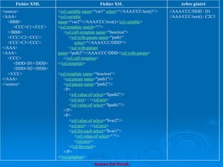 Brahim ER-RAHA
Fichier XML Fichier XSL Arbre généré
<source>
<AAA>
<BBB>
<CCC>C1</CCC>
</BBB>
<CCC>C2</CCC>
<CCC>C3</CCC>
</AAA>
<AAA>
<CCC>
<DDD>D1</DDD>
<DDD>D2</DDD>
</CCC>
</AAA>
</source>
<xsl:variable name="var1" select="//AAA/CCC/text()"/>
<xsl:variable
name="var2">//AAA/CCC/text()</xsl:variable>
<xsl:template match="/">
<xsl:call-template name="function">
<xsl:with-param name="path1“
select="//AAA/CCC/DDD"/>
<xsl:with-param
name="path2">//AAA/CCC/DDD</xsl:with-param>
</xsl:call-template>
</xsl:template>
<xsl:template name="function">
<xsl:param name="path1"/>
<xsl:param name="path2"/>
<P>
<xsl:value-of select="$path2"/>
<xsl:text> : </xsl:text>
<xsl:value-of select="$path1"/>
</P>
<P>
<xsl:value-of select="$var2"/>
<xsl:text> : </xsl:text>
<xsl:for-each select="$var1">
<xsl:value-of select="."/>
<xsl:text/>
</xsl:for-each>
</P>
</xsl:template>
//AAA/CCC/DDD : D1
//AAA/CCC/text() : C2C3
 