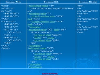 Brahim ER-RAHA
Document XML Document XSL Document Résultat
<source>
<AAA id="a1"
pos="start">
<BBB id="b1"/>
<BBB id="b2"/>
</AAA>
<AAA id="a2">
<BBB id="b3"/>
<BBB id="b4"/>
<CCC id="c1">
<CCC id="c2"/>
</CCC>
<BBB id="b5">
<CCC id="c3"/>
</BBB>
</AAA>
</source>
<xsl:stylesheet version = '1.0'
xmlns:xsl='http://www.w3.org/1999/XSL/Transf
orm'>
<xsl:template match="/">
<xsl:apply-templates select="//CCC"
mode="red"/>
<xsl:apply-templates select="//CCC"
mode="yellow"/>
</xsl:template>
<xsl:template match="CCC" mode="red">
<div style="color:red">
<xsl:value-of select="name()"/>
<xsl:text> id=</xsl:text>
<xsl:value-of select="@id"/>
</div>
</xsl:template>
<xsl:template match="CCC">
<div style="color:purple">
<xsl:value-of select="name()"/>
<xsl:text> id=</xsl:text>
<xsl:value-of select="@id"/>
</div>
</xsl:template>
</xsl:stylesheet>
<html>
<div
style="color:red">CCC
id=c1</div>
<div
style="color:red">CCC
id=c2</div>
<div
style="color:red">CCC
id=c3</div>
</html>
 