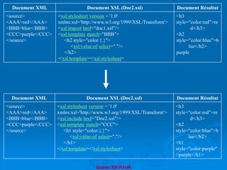 Brahim ER-RAHA
Document XML Document XSL (Doc2.xsl) Document Résultat
<source>
<AAA>red</AAA>
<BBB>blue</BBB>
<CCC>purple</CCC>
</source>
<xsl:stylesheet version = '1.0'
xmlns:xsl='http://www.w3.org/1999/XSL/Transform'>
<xsl:import href="doc1.xsl"/>
<xsl:template match="BBB">
<h2 style="color:{.}">
<xsl:value-of select="."/>
</h2>
</xsl:template></xsl:stylesheet>
<h3
style="color:red">re
d</h3>
<h2
style="color:blue">b
lue</h2>
purple
Document XML Document XSL (Doc2.xsl) Document Résultat
<source>
<AAA>red</AAA>
<BBB>blue</BBB>
<CCC>purple</CCC>
</source>
<xsl:stylesheet version = '1.0'
xmlns:xsl='http://www.w3.org/1999/XSL/Transform'>
<xsl:include href="Doc2.xsl"/>
<xsl:template match="CCC">
<h1 style="color:{.}">
<xsl:value-of select="."/>
</h1>
</xsl:template></xsl:stylesheet>
<h3
style="color:red">re
d</h3>
<h2
style="color:blue">b
lue</h2>
<h1
style="color:purple"
>purple</h1>
 