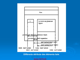 Brahim ER-RAHA
Différents attributs des éléments liste
 